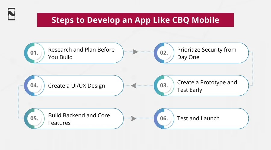 Steps to Develop an App Like CBQ Mobile