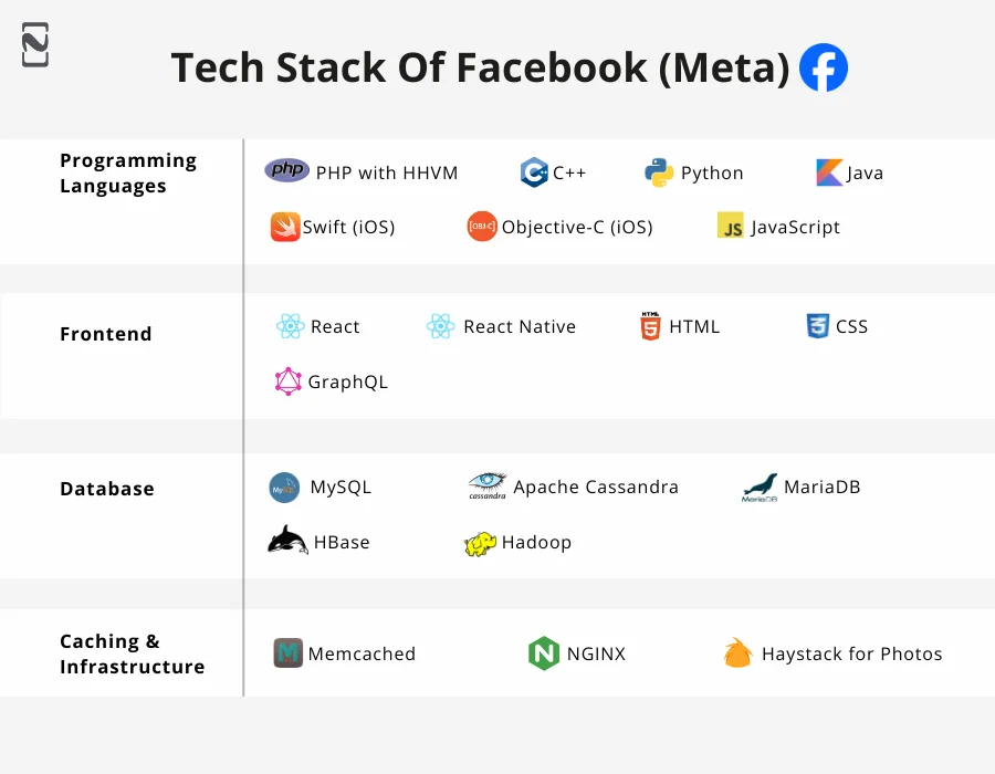 Tech Stack Of Facebook (Meta)