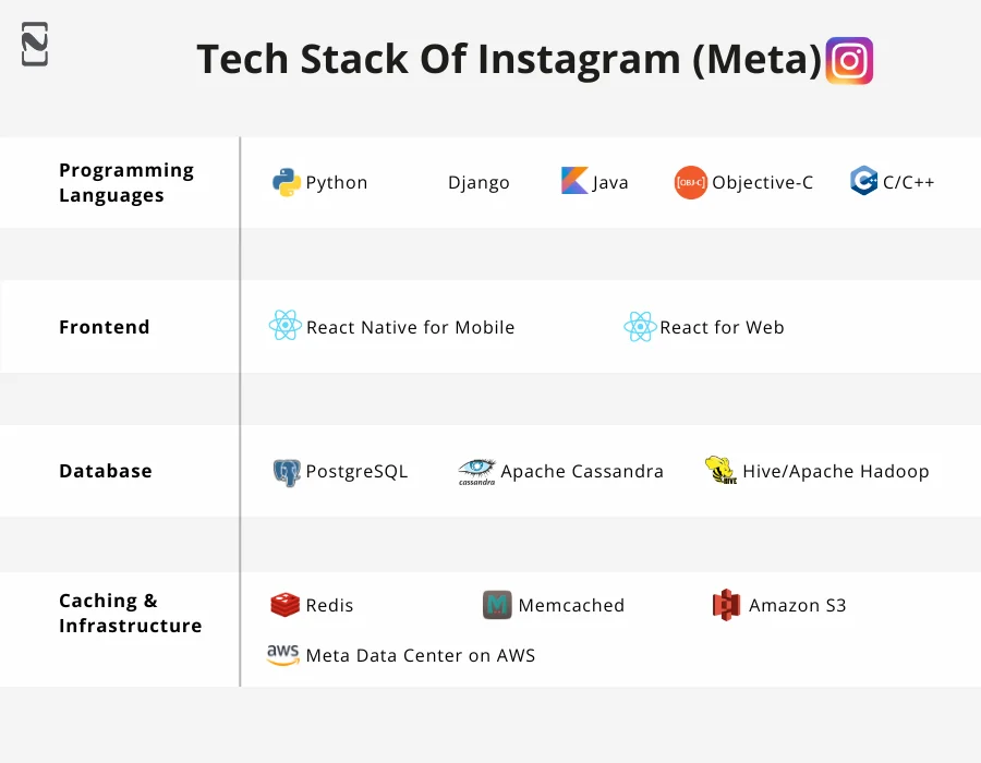 Tech Stack Of Instagram (Meta)