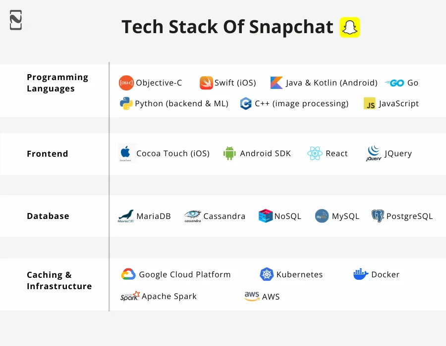 Tech Stack Of Snapchat