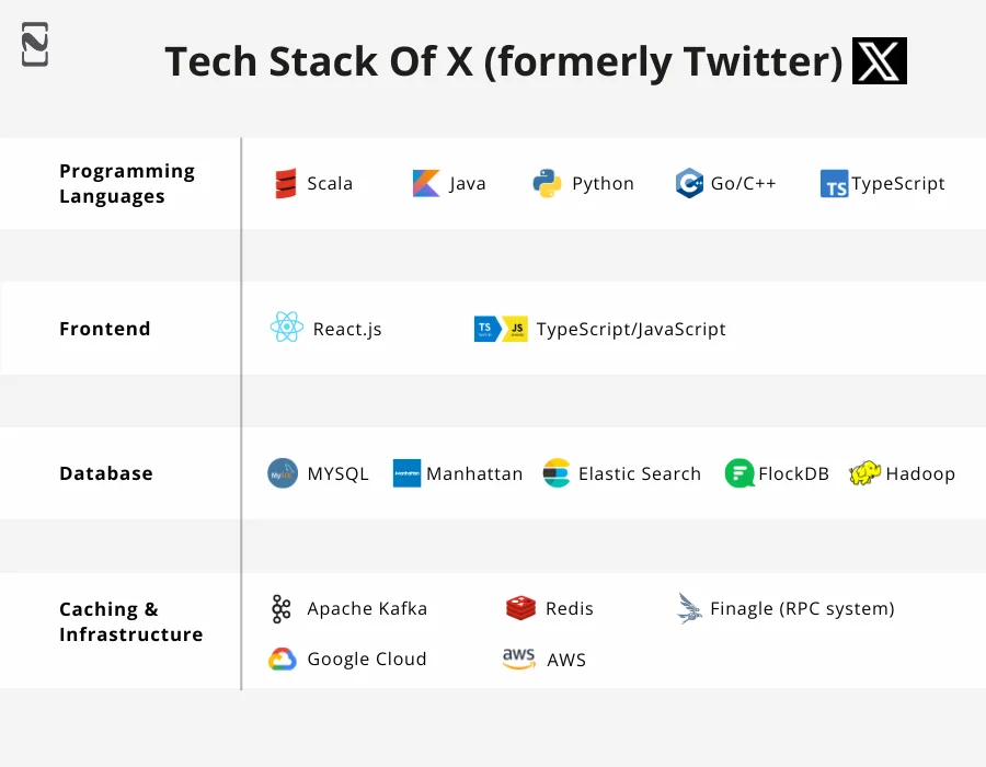 Tech Stack Of X (formerly Twitter)