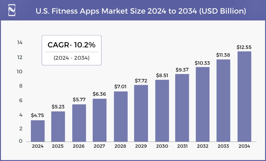 U.S. Fitness Apps Market Size 2024 to 2034 (USD Billion)