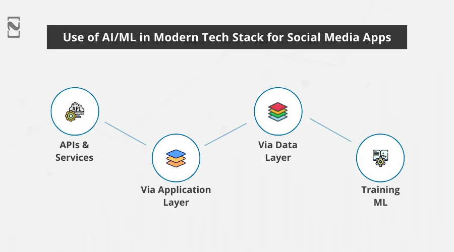 Use of AI/ML in Modern Tech Stack For Social Media Apps