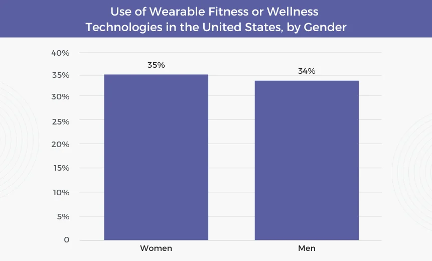Use of wearable fitness or wellness technologies in the United States, by gender