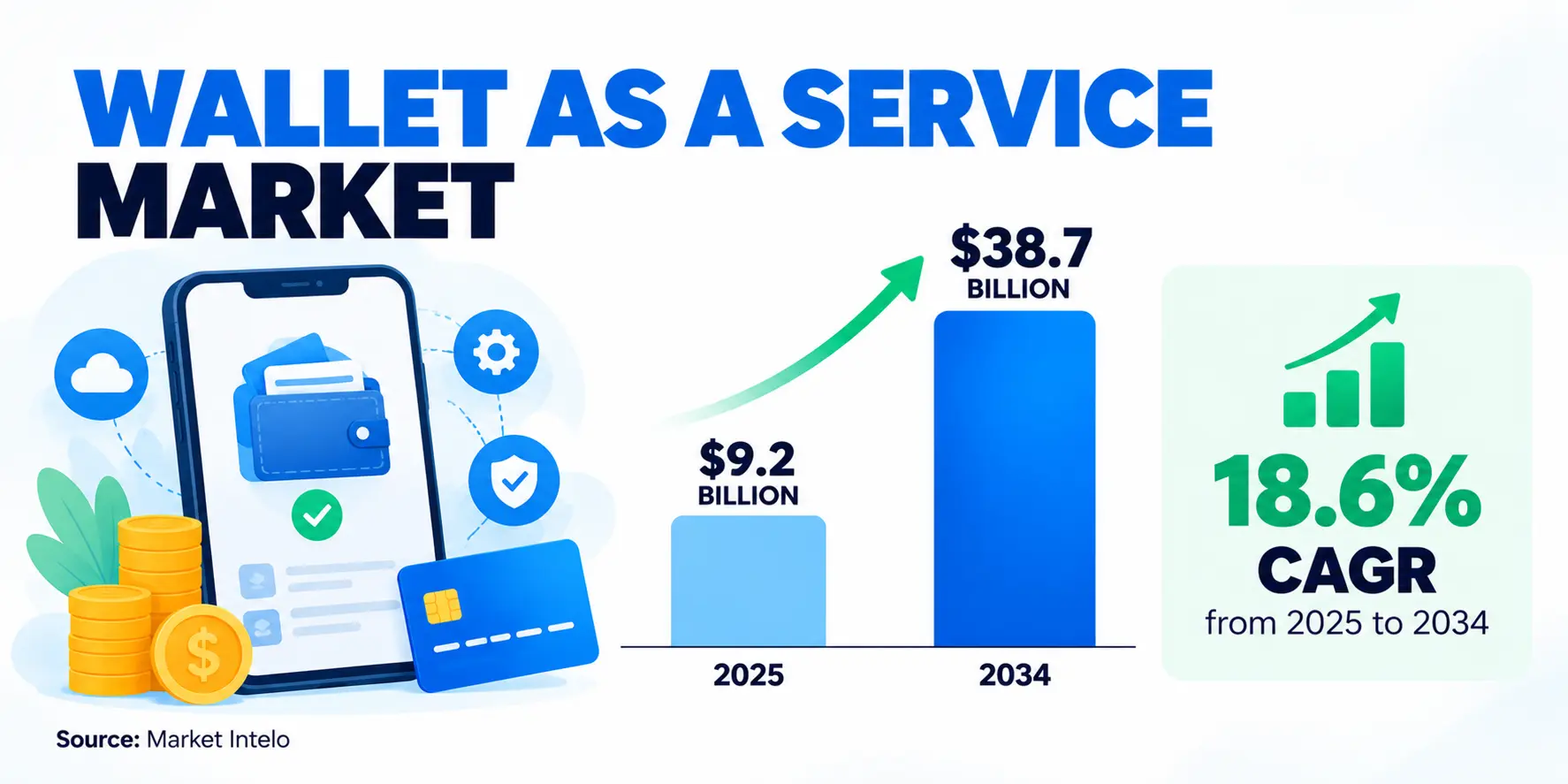 Wallet as a Service Market Growth Infographic
