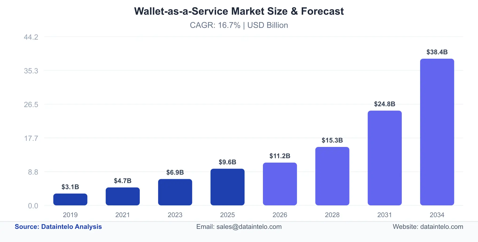 Wallet-as-a-Service Market Size and Forecast