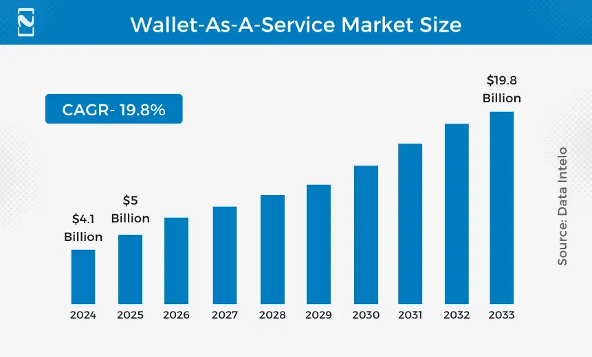 Wallet-as-a-Service Market Size