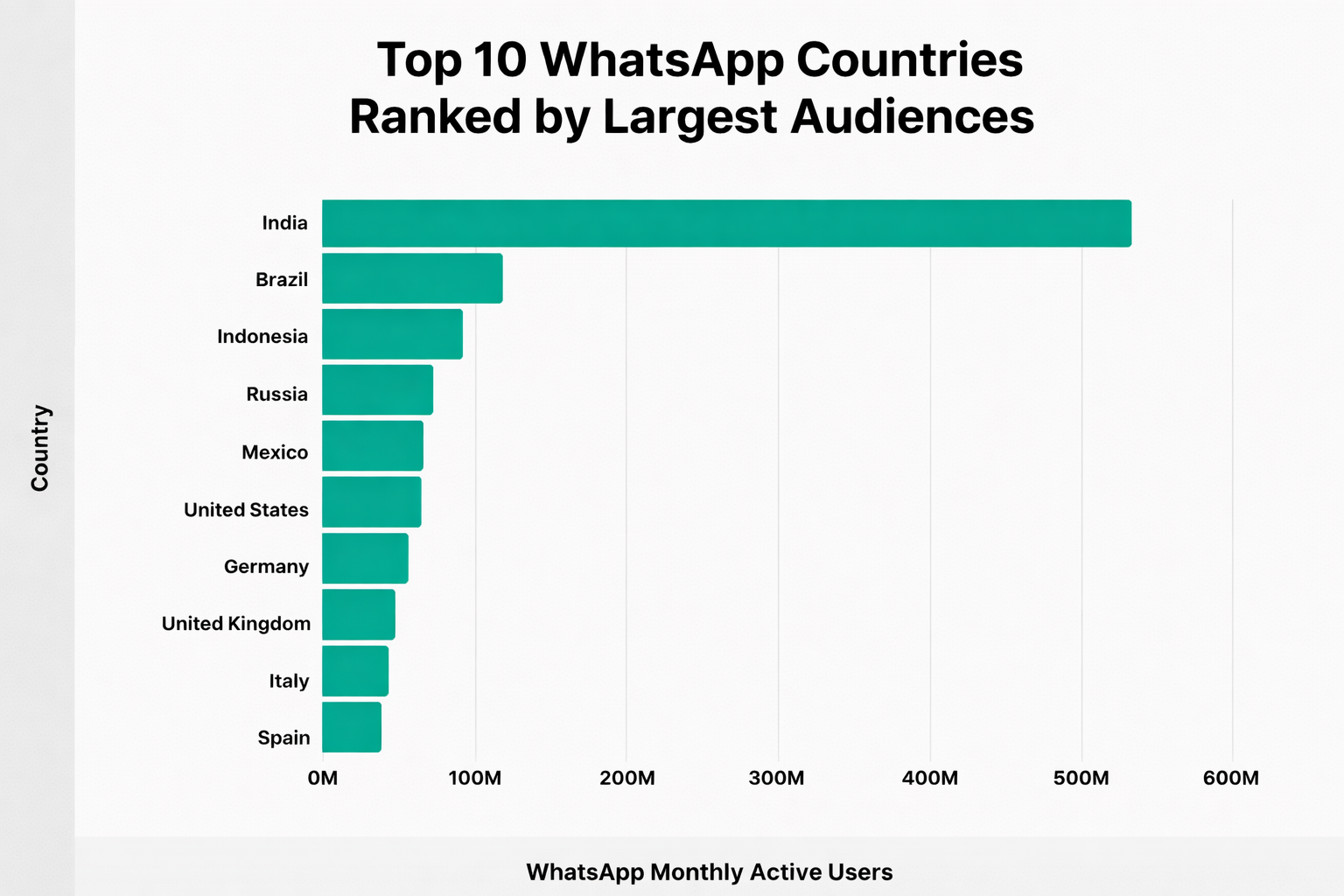 WhatsApp Countries Ranked by Largest Audiences