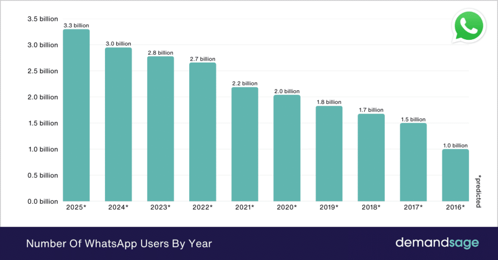 WhatsApp User Statistics