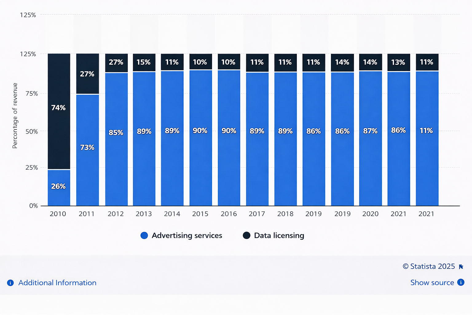 X (Twitter) Annual Revenues