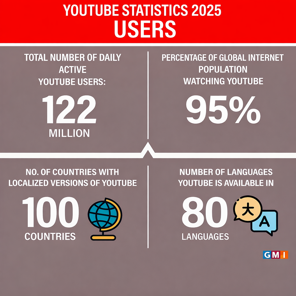 YouTube Users Statistics