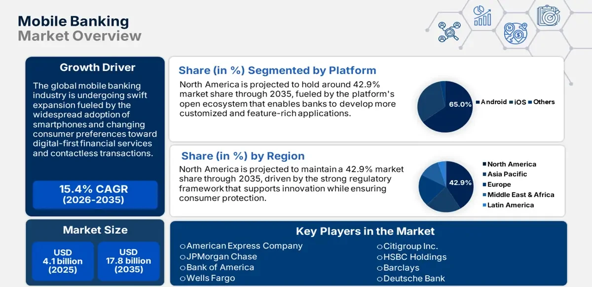 mobile banking market overview