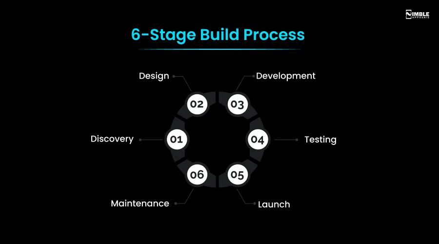 6-Stage Build Process for digital wallet app development
