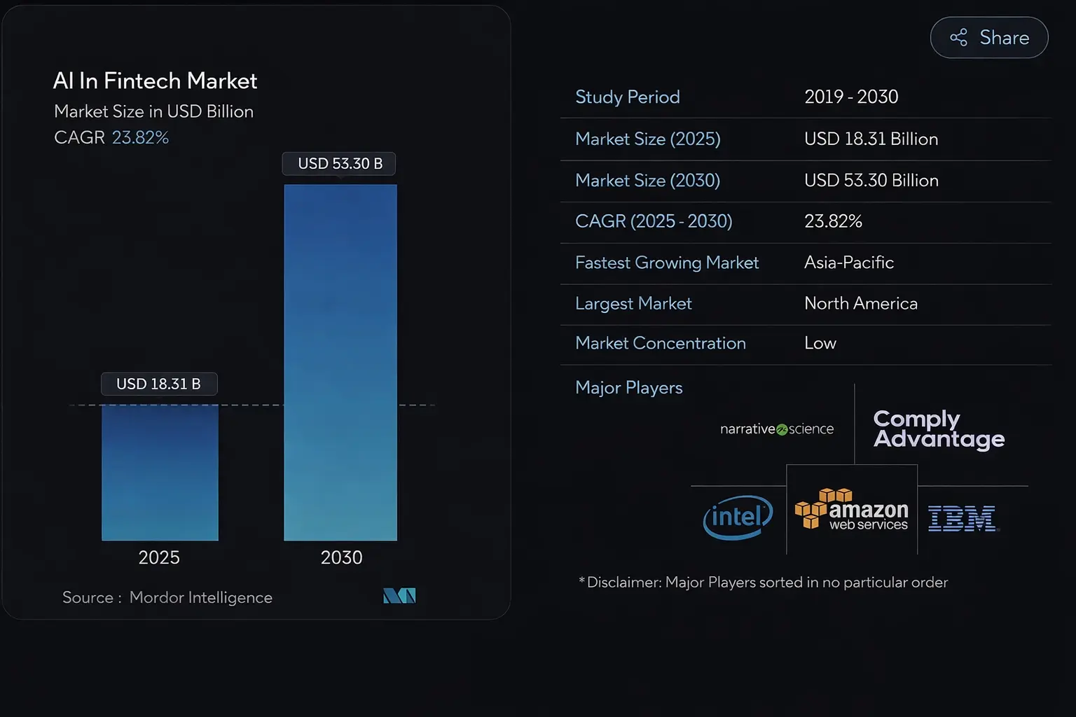 AI in FinTech Market