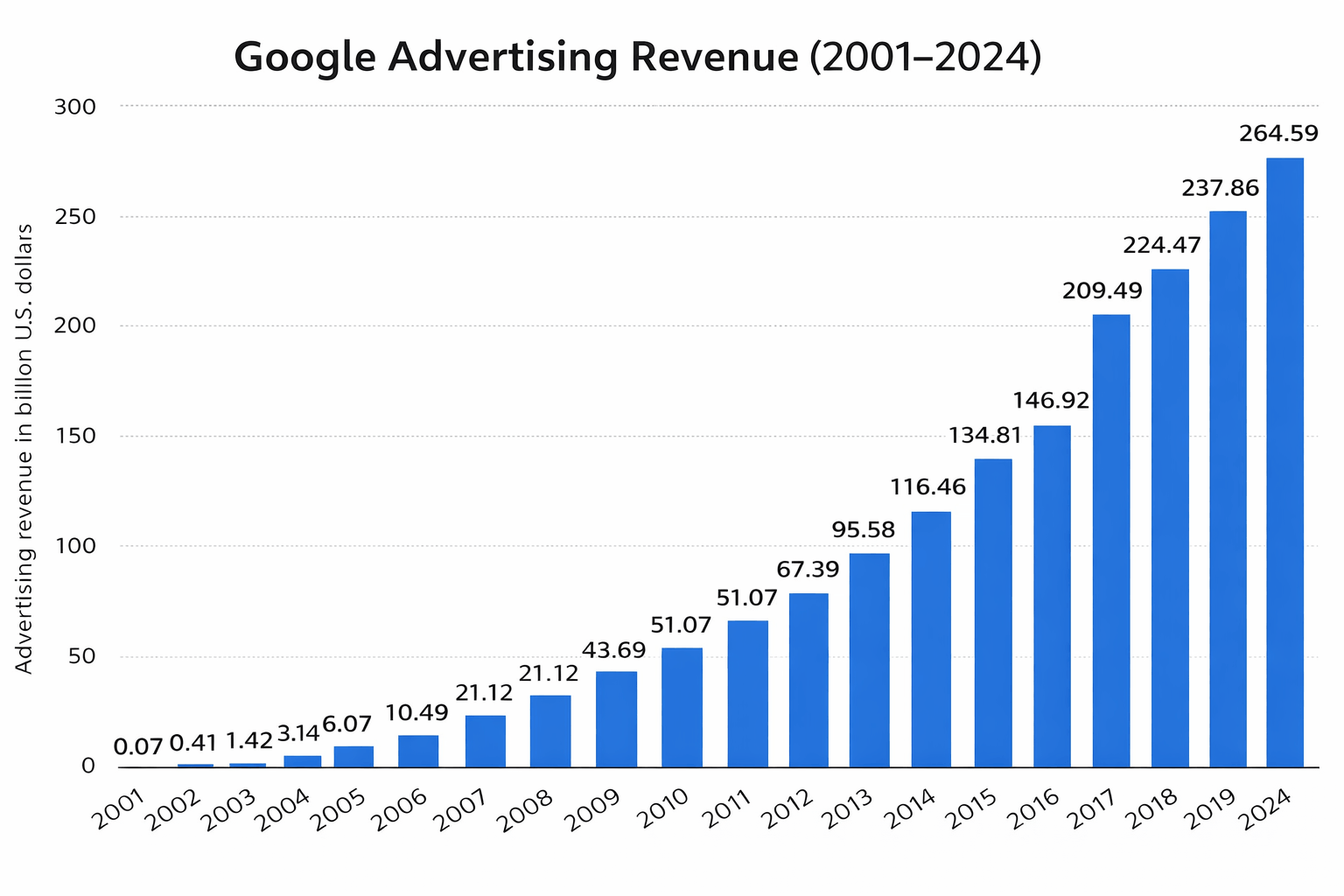 Advertising revenue of Google