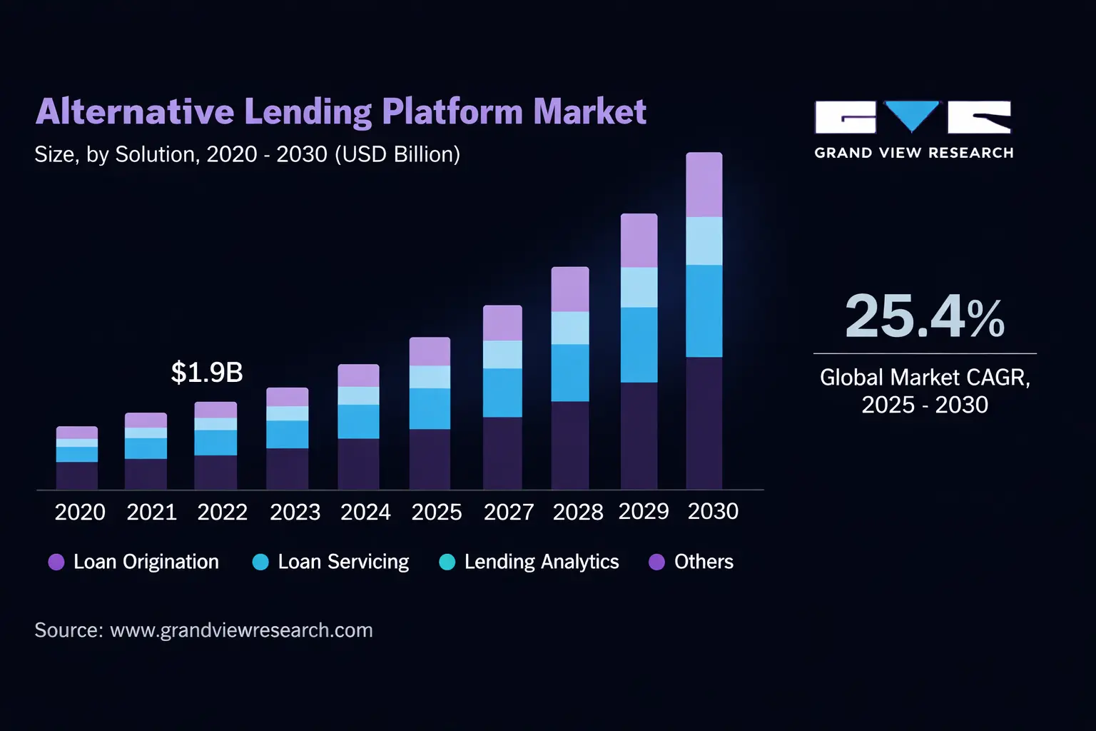 Alternative Lending Market