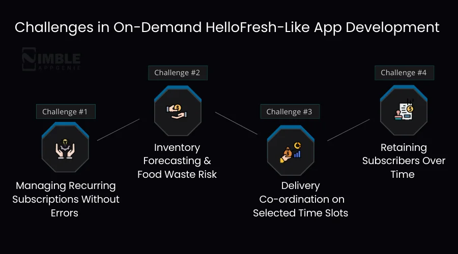 Challenges in On-Demand HelloFresh-Like App Development 