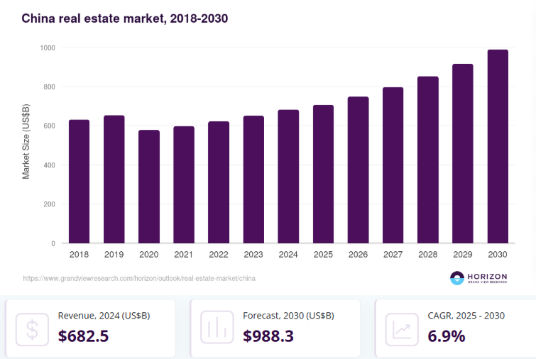 China Real Estate Market Size