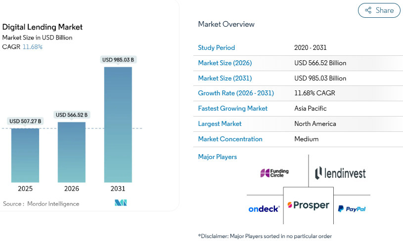 Digital Lending Market Size and Share
