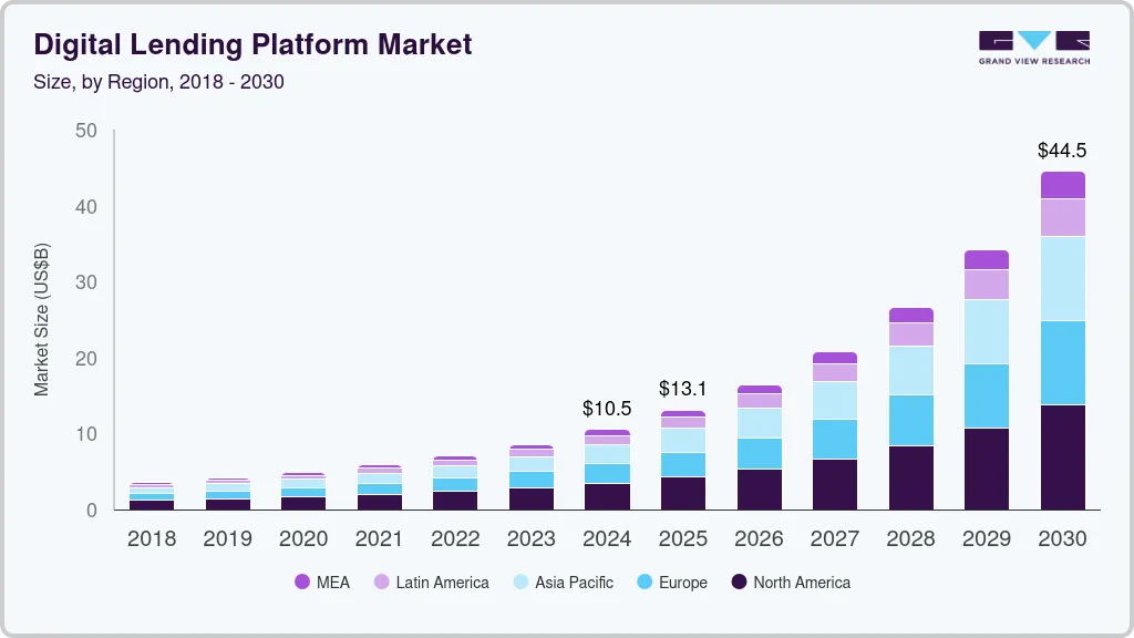 Digital Lending Platform Market