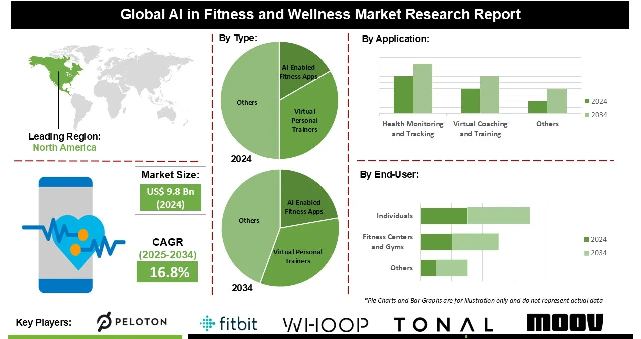 Global AI in fitness and wellness market research report