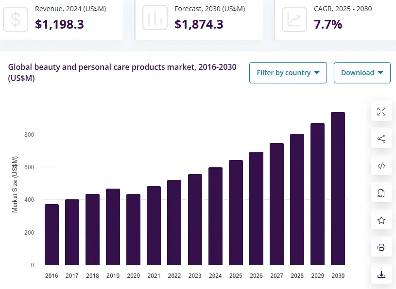 Global Beauty And Personal Care Products Market Size