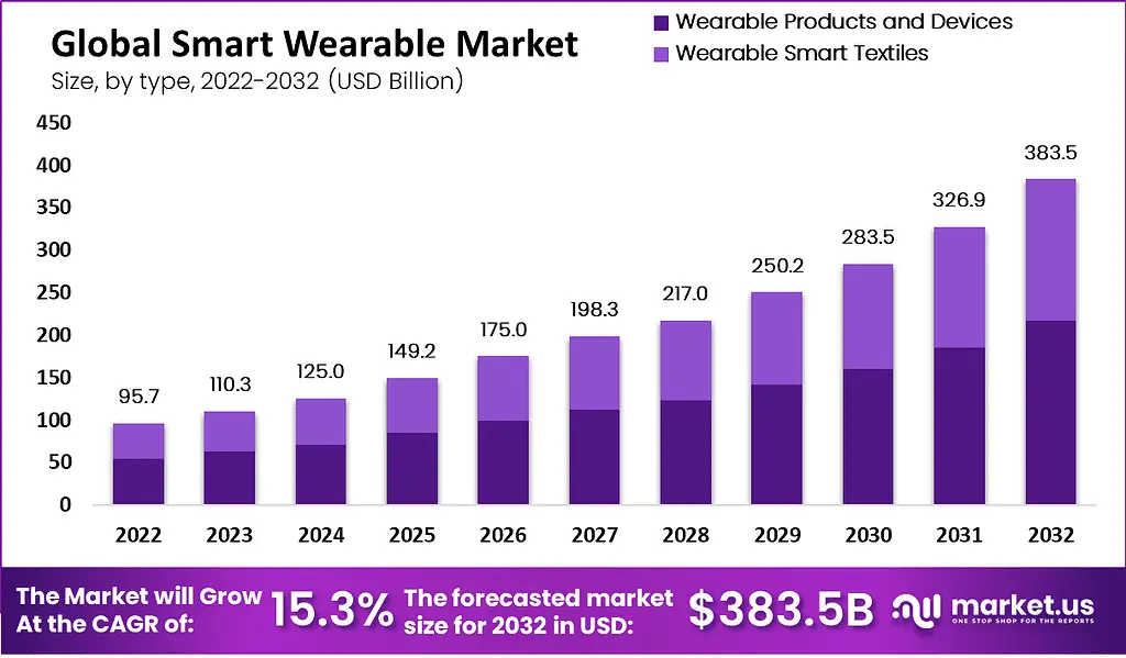 Global Smart Wearable Market
