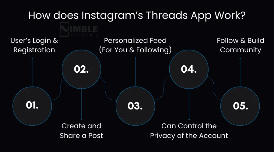 How Does Instagram Threads App Work