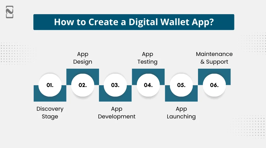 How to Create a Digital Wallet App