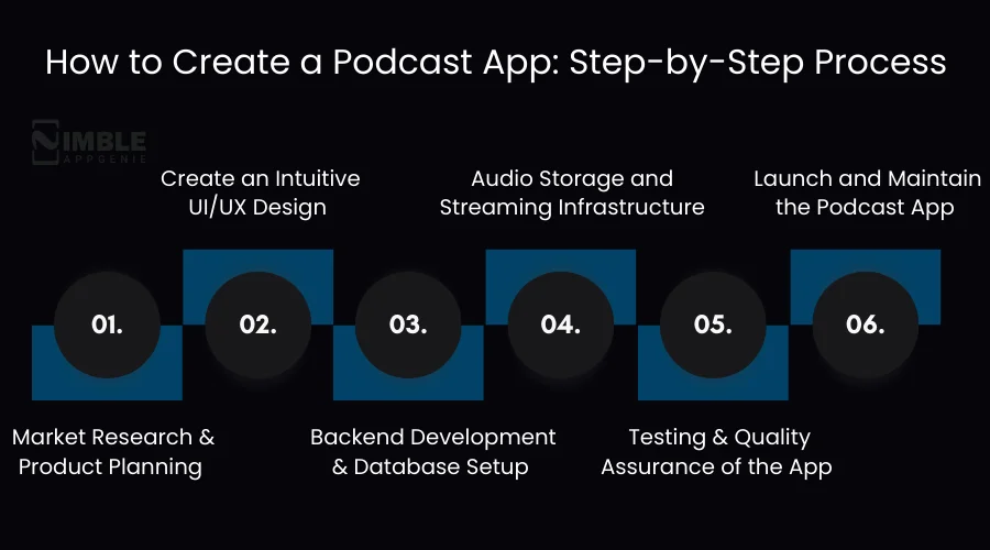 Process to Create Podcast App