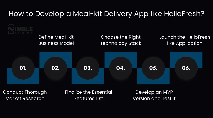 How to Develop a Meal-kit Delivery App like HelloFresh