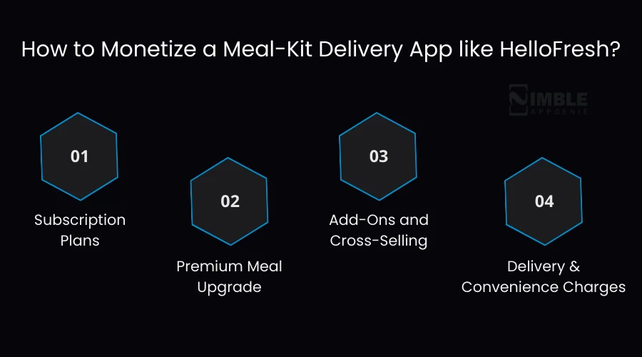 How to Monetize a Meal-Kit Delivery App like HelloFresh