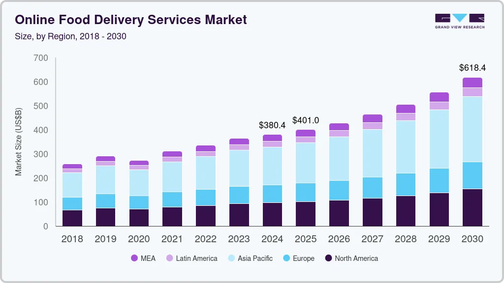 Online Food Delivery Services Market