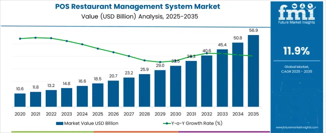 POS Restaurant Management System Market