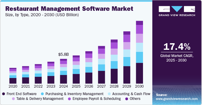 Restaurant Management Software Market