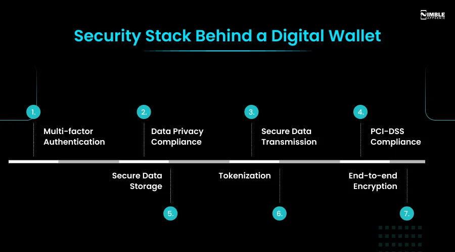 Security Stack Behind a Digital Wallet