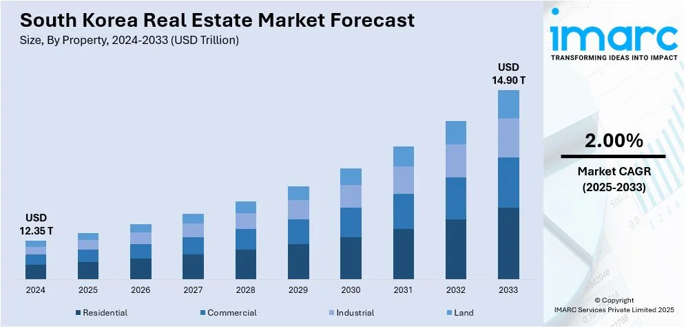 South Korea Real Estate Market Size