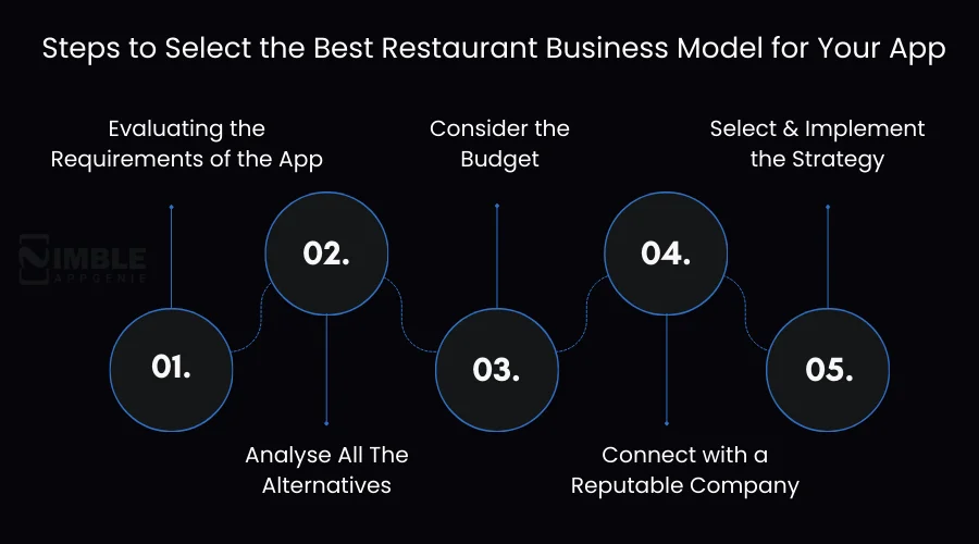 Steps to Select the Best Restaurant Business Model For Your App