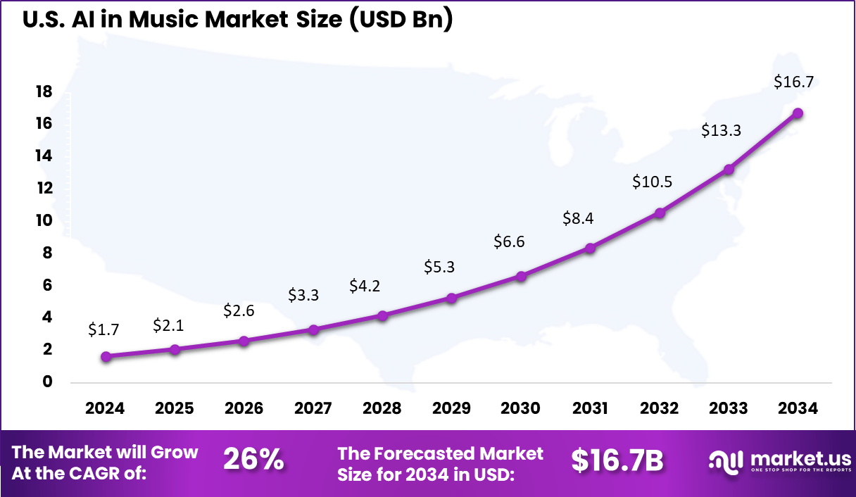 US AI in Music Market Size
