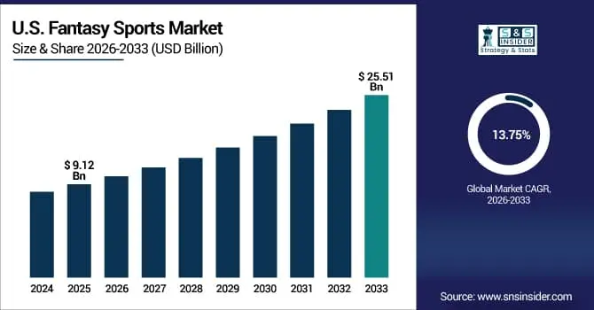 US Fantasy Sports Market Size