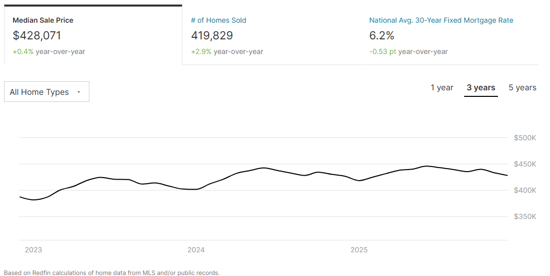 US Housing Market Overview