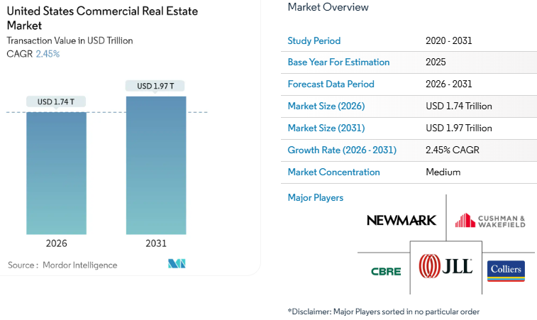 United States Commercial Real Estate Market Size