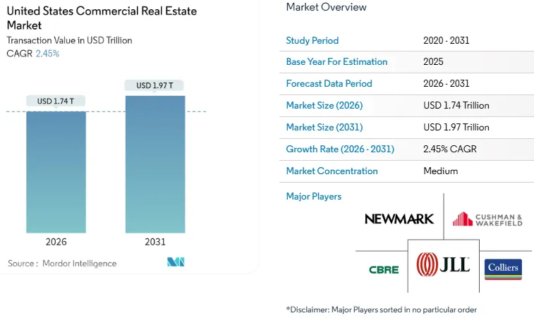 United States Commercial Real Estate Market Size