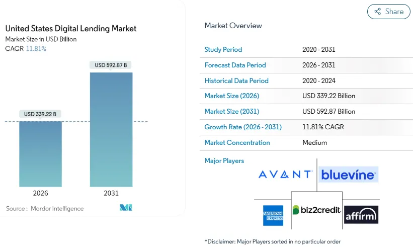 United States Digital Lending Market Size and Share