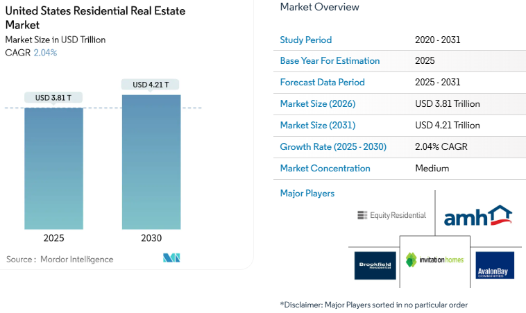 United States Residential Real Estate Market Size