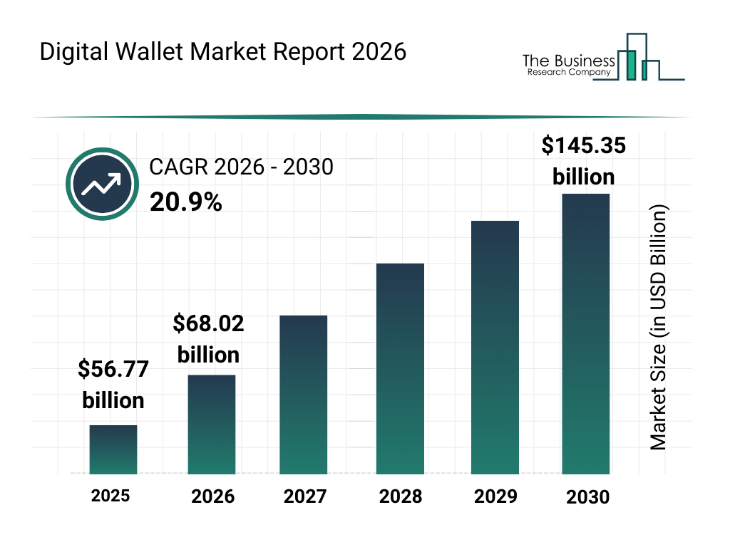 Digital Wallet Global Market Report