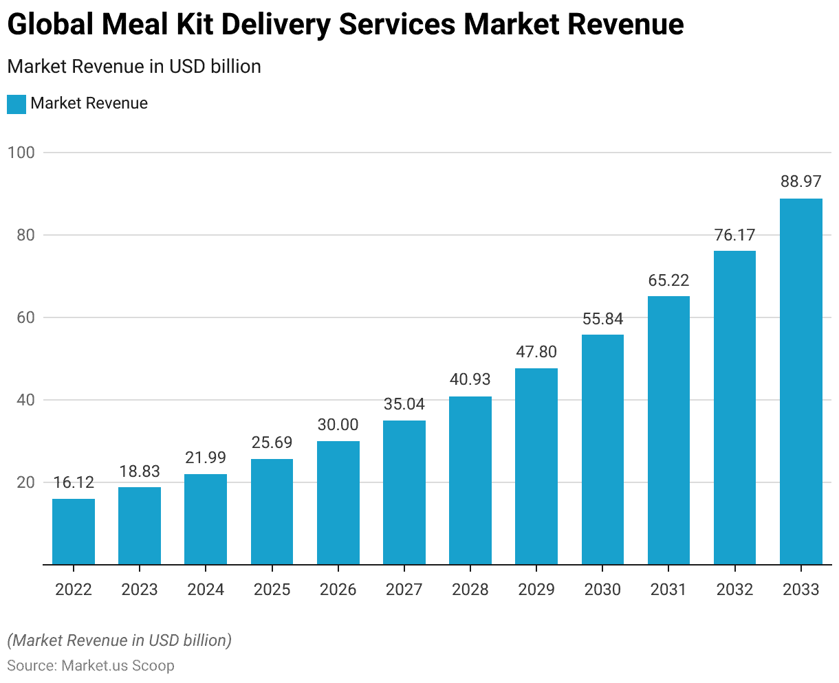 Global Meal Kit Delivery Services Market Revenue