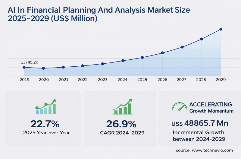AI In Financial Planning And Analysis Market Size 2025-2029
