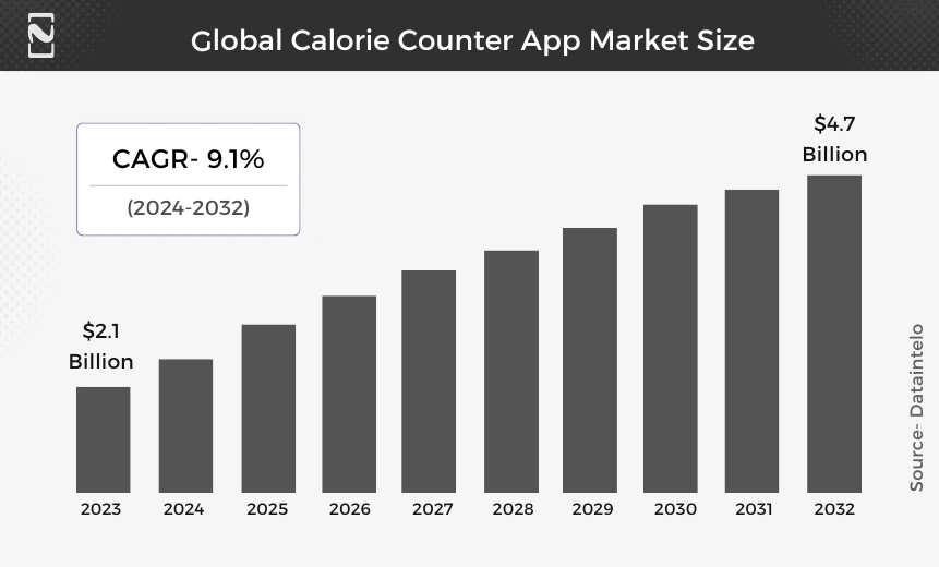 Global Calorie Counter App Market Size