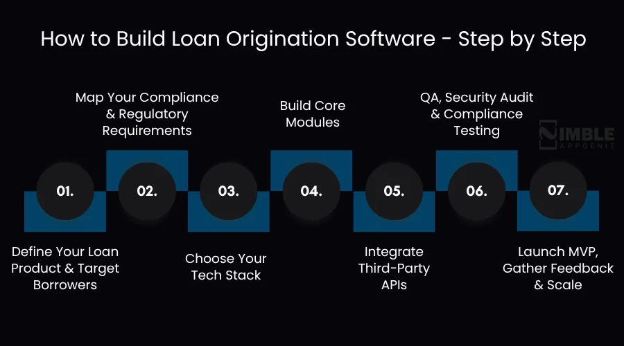 How to Build LosnOrigination Software - Step by Step